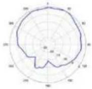 TP-LINK Omada EAP670 - Diagrammes de rayonnement d'antenne - 141
