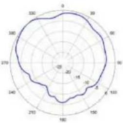 TP-LINK Omada EAP670 - Diagrammes de rayonnement d'antenne - 34