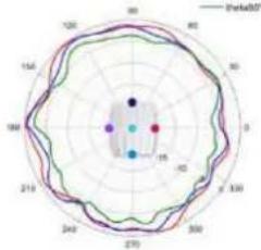 TP-LINK Omada EAP670 - Diagrammes de rayonnement d'antenne - 127