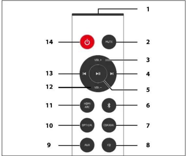 1 14 MUTE 2 3 VOL+ 13 4 12 VOL- 5 11 6 10 OPTICAL CDAXIAL 7 9 AUX EQ 8