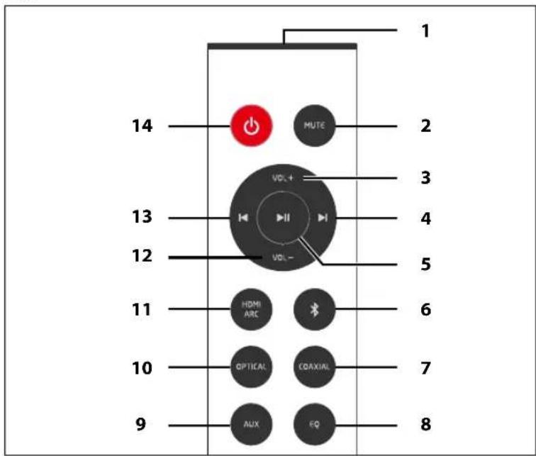 1 2 3 4 5 6 7 8 9 10 11 12 13 14 MUTE VOL+ VOL- HDMI ARC OPTICAL EQAXIAL AUX EQ