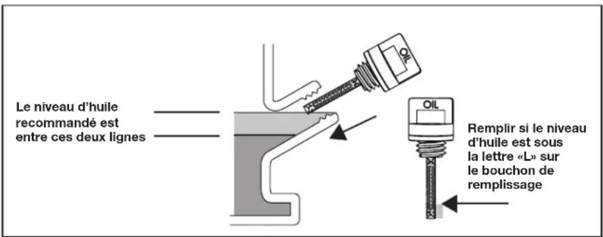 JONSERED ST1153EP - Verification du niveau d'huile du moteur - 2