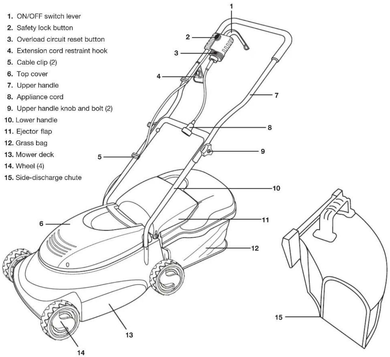 1. ON/OFF switch lever 2. Safety lock button 3. Overload circuit reset button 4. Extension cord restraint hook 5. Cable clip (2) 6. Top cover 7. Upper handle 8. Appliance cord 9. Upper handle knob and bolt (2) 10. Lower handle 11. Ejector flap 12. Grass bag 13. Mower deck 14. Wheel (4) 15. Side-discharge chute