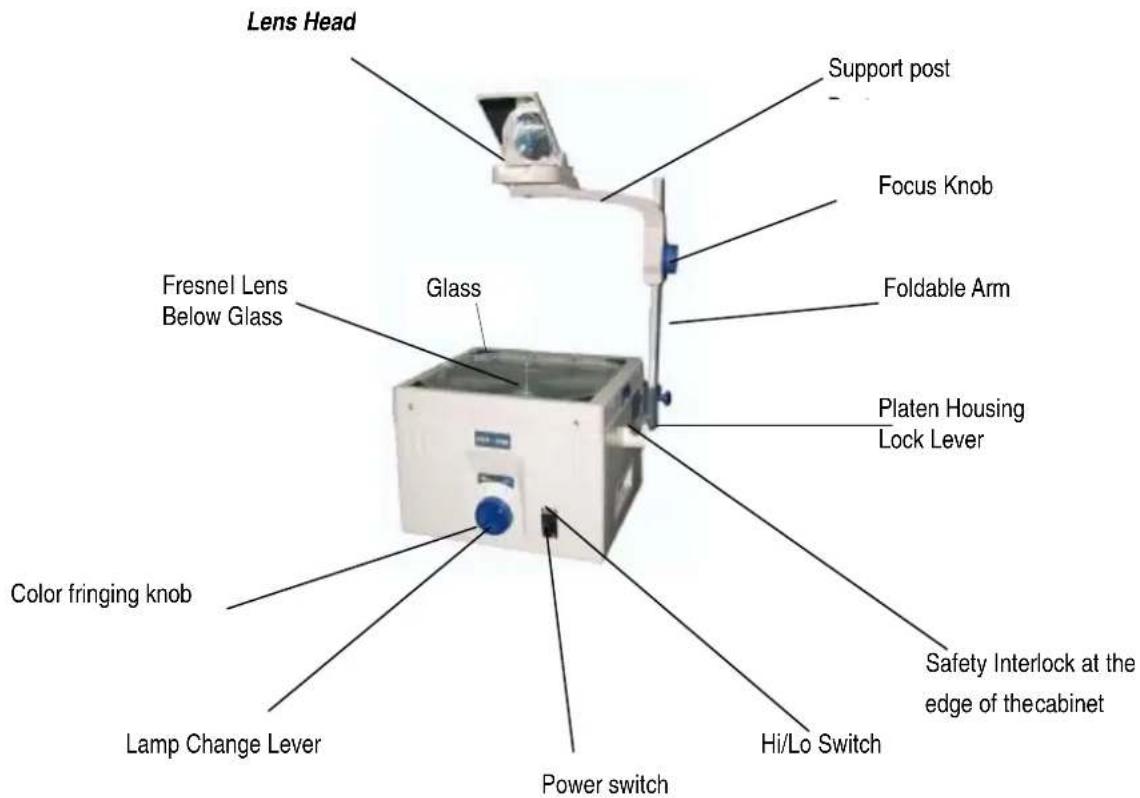Lens Head Support post Focus Knob Foldable Arm Fresnel Lens Below Glass Glass Platen Housing Lock Lever Color fringing knob Lamp Change Lever Power switch Hi/Lo Switch Safety Interlock at the edge of the cabinet