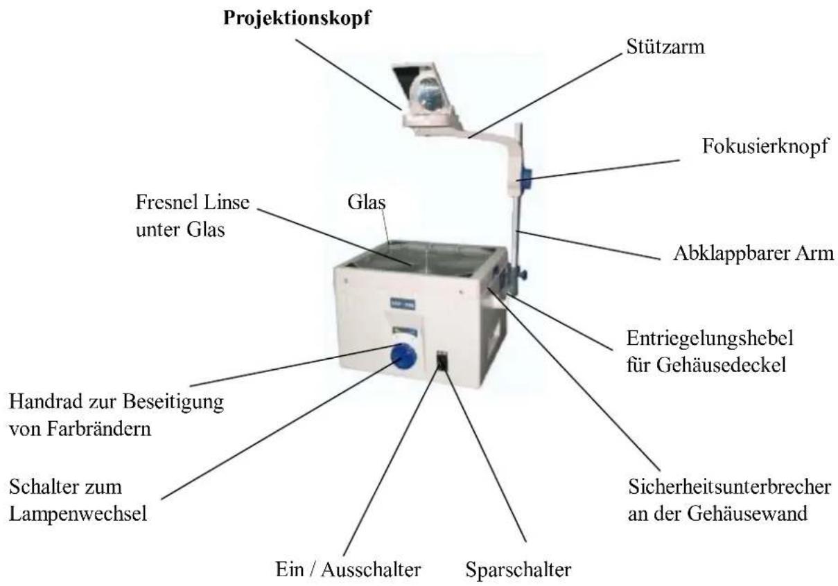 Projektionskopf Stützarm Fokusierknopf Abklappbarer Arm Entriegelungshebel für Gehäusedeckel Glas Fresnel Linse unter Glas Handrad zur Beseitigung von Farbrändern Schalter zum Lampenwechsel Ein / Ausschalter Sparschalter Sicherheitsunterbrecher an der Gehäusewand