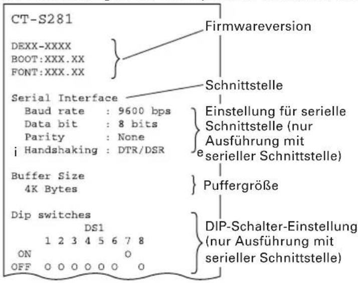 CT-S281 DEXX-XXXX BOOT:XXX.XX FONT:XXX.XX } Firmwareversion Schnittstelle Serial Interface Baud rate : 9600 bps Data bit : 8 bits Parity : None i Handshaking : DTR/DSR } Einstellung für serielle Schnittstelle (nur Ausführung mit serieller Schnittstelle) Buffer Size 4K Bytes } Puffergröße Dip switches DS1 1 2 3 4 5 6 7 8 ON OFF 0 0 0 0 0 0 0 0 } DIP-Schalter-Einstellung (nur Ausführung mit serieller Schnittstelle)