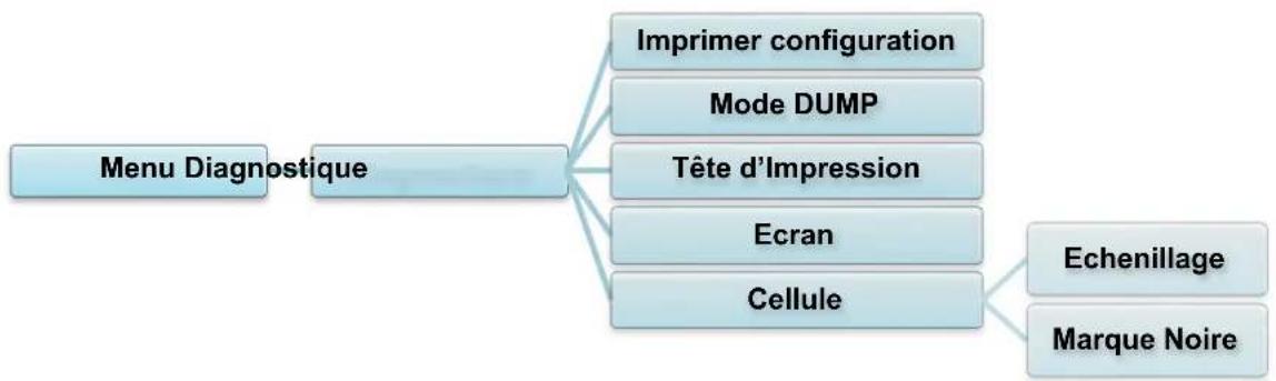 BROTHER TD4650TNWBR - Fonctions de diagnostic - 1