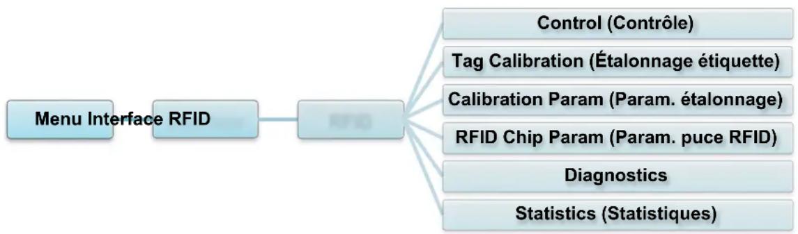BROTHER TD4650TNWBR - Paramétres RFID (Radio-identification) - 1