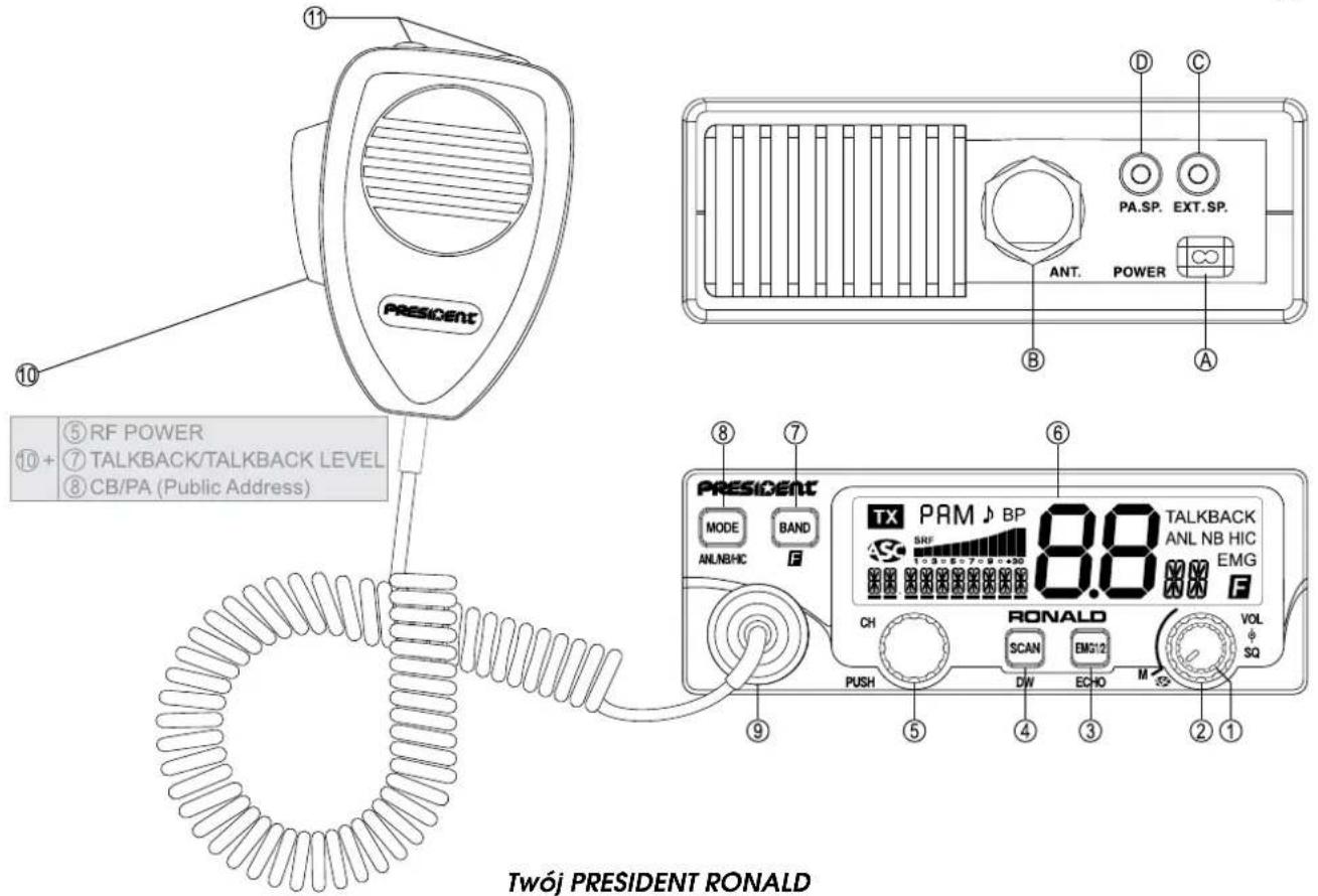 10 ① PRESIDENT ⑤ RF POWER ⑦ TALKBACK/TALKBACK LEVEL ⑧ CB/PA (Public Address) 2 PRESIDENT MODE ANL NB HIC BAND F 8 7 6 TX PRM BP 8.8 TALKBACK ANL NB HIC EMG CH RONALD VOL SCAN EMG12 SQ DW ECHO M PUSH 9 ② ① Twój PRESIDENT RONALD