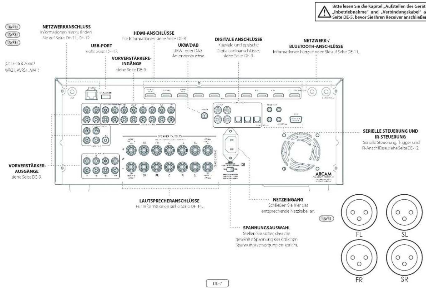 ARCAM AV41 - Anschlüsse und Bedienelemente auf der Rückseite - 1