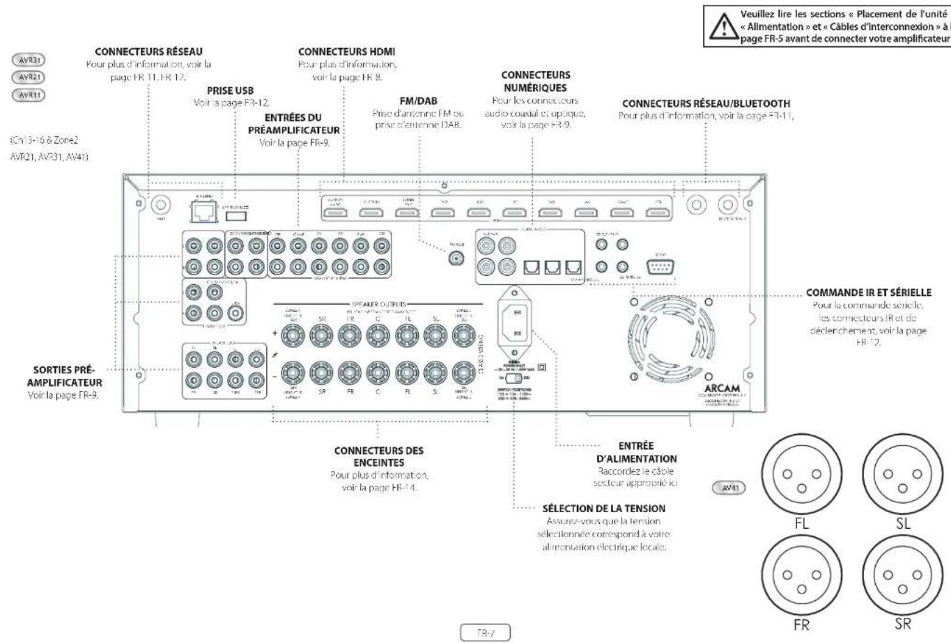 ARCAM AV41 - Connexions et commandes du panneau arriere - 1