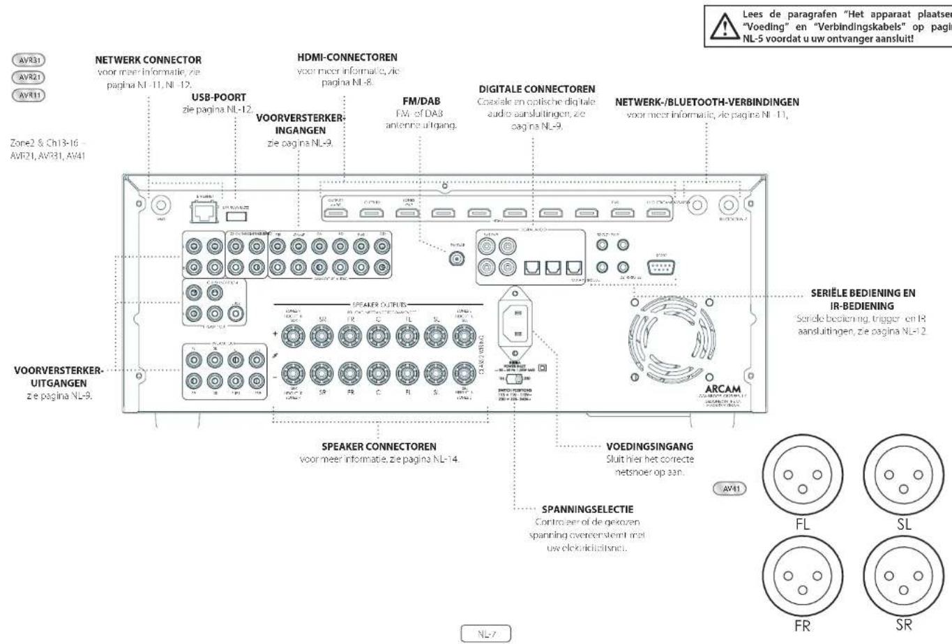 ARCAM AV41 - Aansluitingen en bedieningen van het achterpaneel - 1