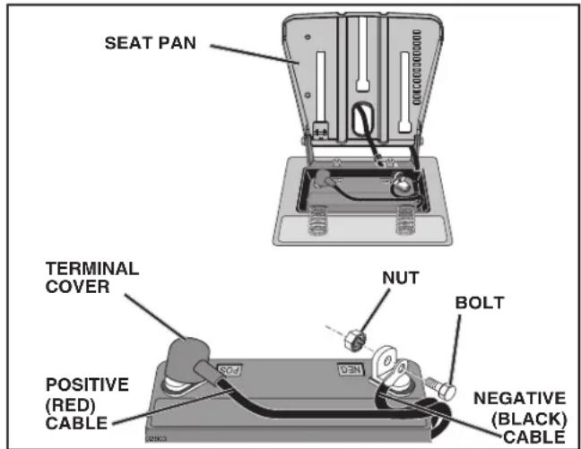 HUSQVARNA YTH18542 - REPLACING BATTERY (See Fig. 36) - 2