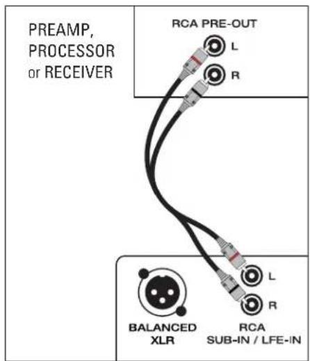 PREAMP, PROCESSOR or RECEIVER RCA PRE-OUT L R BALANCED XLR RCA SUB-IN / LFE-IN