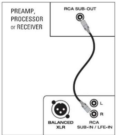 PREAMP, PROCESSOR or RECEIVER RCA SUB-OUT BALANCED XLR L R RCA SUB-IN / LFE-IN