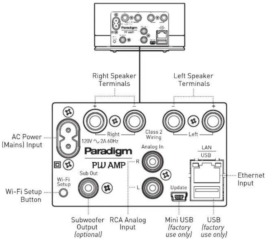 Paradigm PF AMP Right Speaker Terminals Class 2 Wiring Left Speaker Terminals AC Power (Mains) Input Paradigm PW AMP Wi-Fi Setup Button Subwoofer Output (optional) RCA Analog Input Analog In L Update LAN USB Ethernet Input Mini USB (factory use only) USB (factory use only)