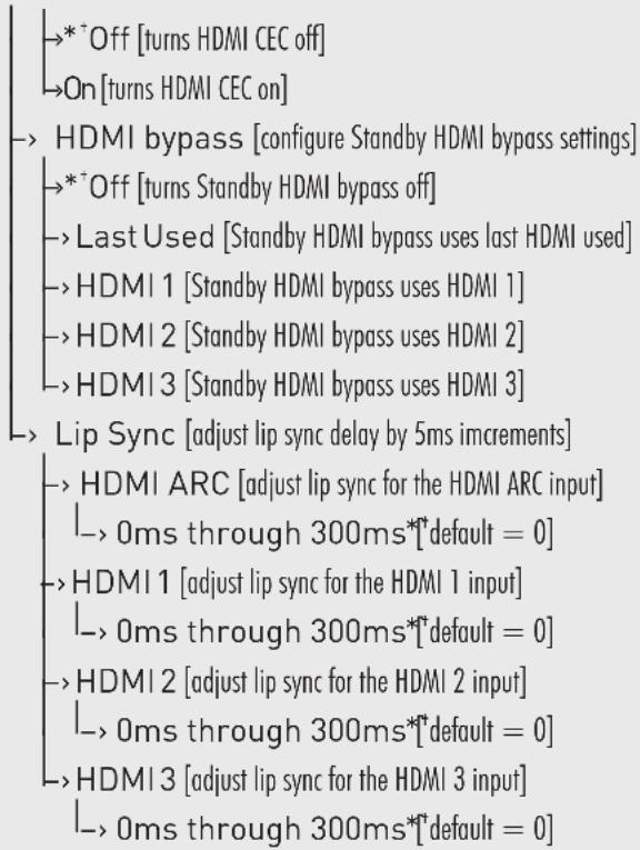 Paradigm PW Soundbar - AN OVERVIEW OF THE MENU STRUCTURE - 10