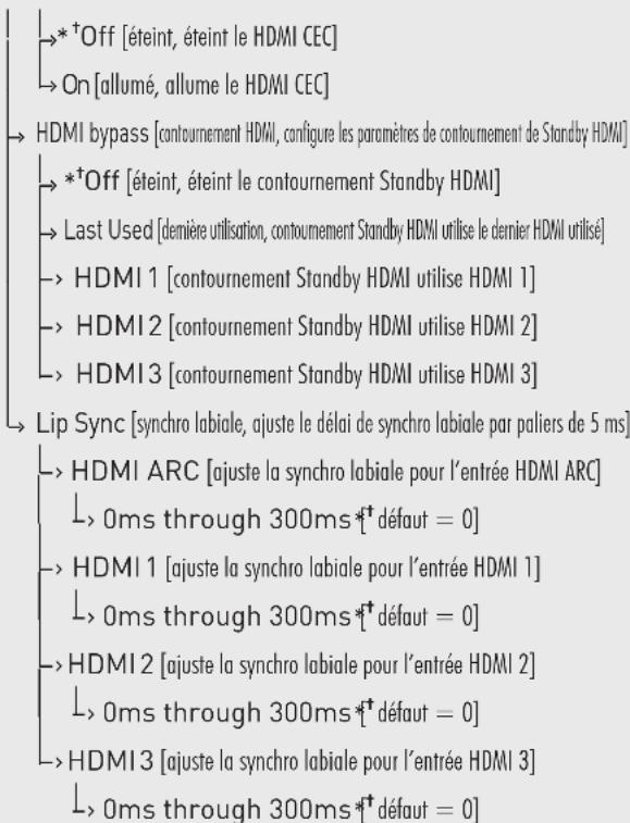 Paradigm PW Soundbar - UN APERÇU DE LA STRUCTURE DU MENU - 1