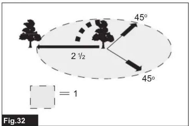 45° 2 ½ 45° = 1 Fig.32