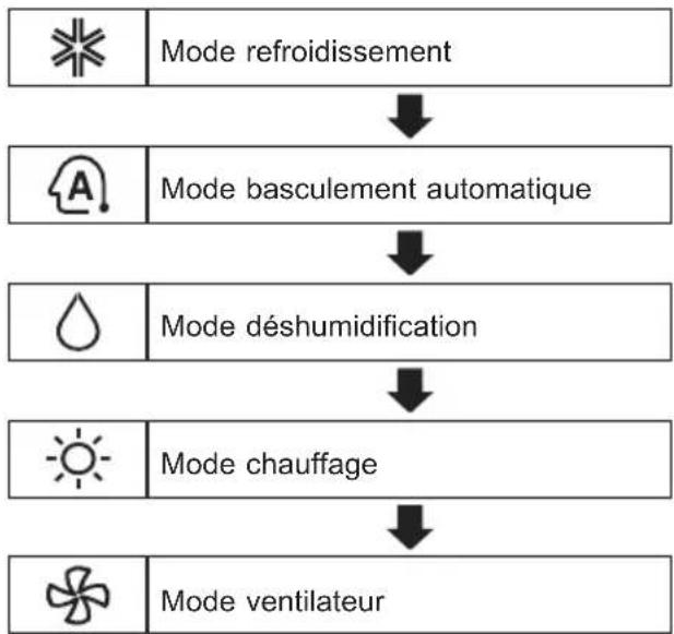 LG S4UQ24K22TD - Utilisation de la fonction mode - 2
