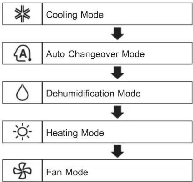 LG S4NQ18KL2TE - Using the Mode Function - 2