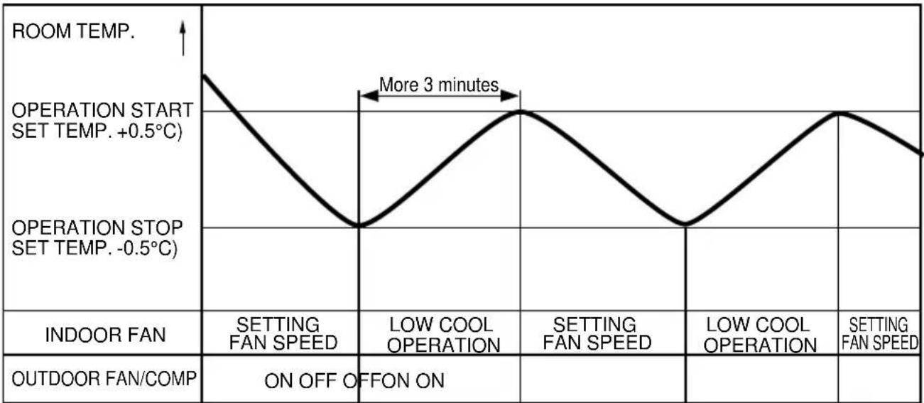 LG LMNC126BTG0 - • Cooling Operation Mode - 1
