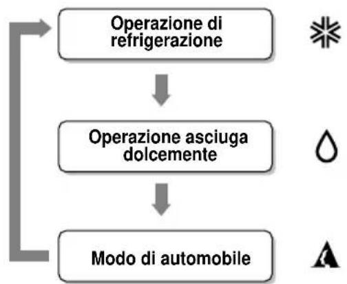LG LMNC126BTG0 - Modo di Funzionamento - 2