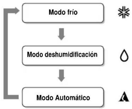 LG LMNC126BTG0 - Modo de funcionamiento - 2