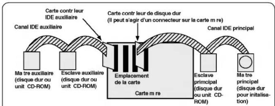 LG CRD8160B - UTILISATION D'UN CONTROLEUR IDE AUXILIAIRE: - 1