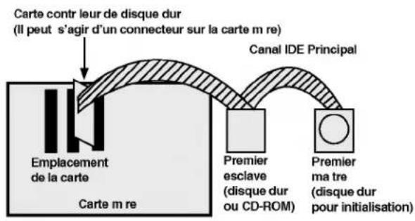 LG CRD8160B - UTILISATION D'UN CONTROLEUR IDE PRINCIPAL: - 1