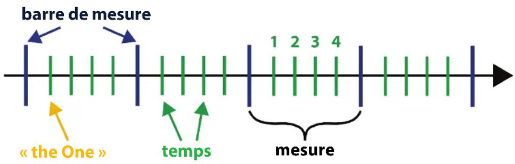 barre de mesure « the One » temps 1 2 3 4 mesure