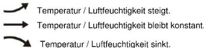 TECHNOLINE WS 6462 - Anzeige von Temperatur / Luftfeuchtigkeit / Luftdruck und Trends für Temperatur und Luftfeuchtigkeit - 1