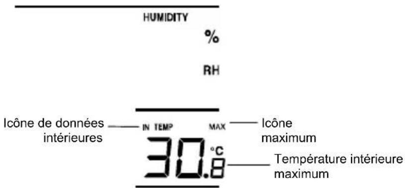 HUMIDITY % RH Icône de données intérieures — IN TEMP MAX — Icône maximum 30.8°C — Température intérieure maximum