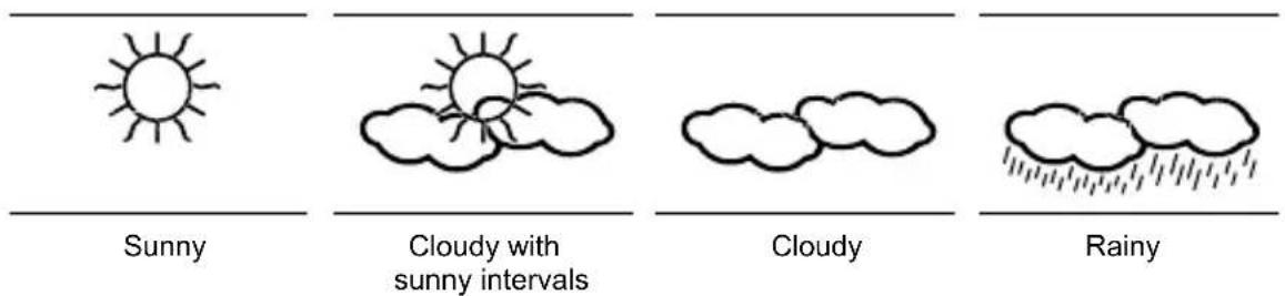Sunny Cloudy with sunny intervals Cloudy Rainy