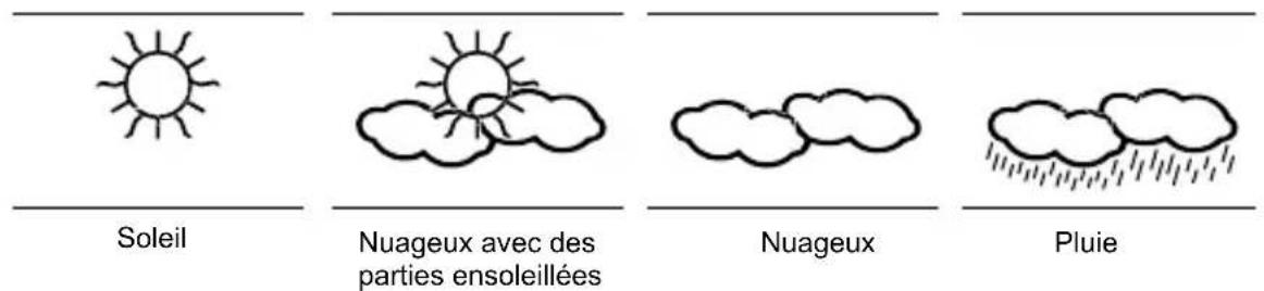 Soleil Nuageux avec des parties ensoleillées Nuageux Pluie