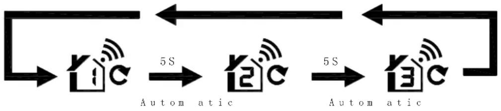TECHNOLINE WS 9132 - Procédure de transmission RF : - 2