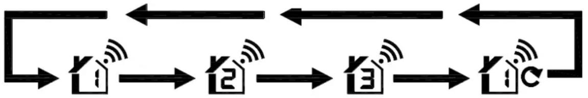 TECHNOLINE WS 9132 - Procédure de transmission RF : - 1