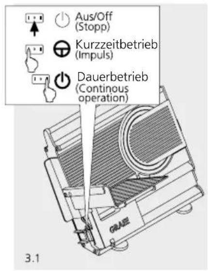 Aus/Off (Stopp) Kurzzeitbetrieb (Impuls) Dauerbetrieb (Continuous operation) 3.1