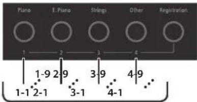 ROLAND LX708 - Enregistrer vos réglages de jeu (Registration) - 1