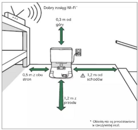 Dobry zasiąg Wi-Fi" 0,3 m od góry 0,5 m z obu stron 1,2 m od schodów 1,2 m z przodu * Obiekty nie są przedstawione w rzeczywistej skali.