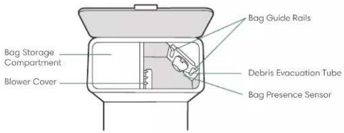 Bag Storage Compartment Blower Cover Bag Guide Rails Debris Evacuation Tube Bag Presence Sensor