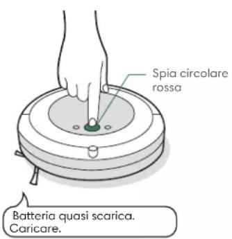 Spia circolare rossa Batteria quasi scarica. Caricare.