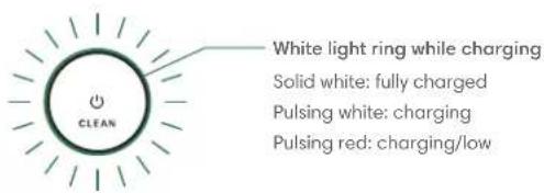 White light ring while charging Solid white: fully charged Pulsing white: charging Pulsing red: charging/low CLEAN