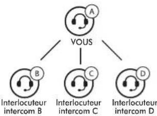 Sena 10C EVO - Couplage avec d'autres casques audio pour une conversation par intercom - 1