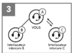 Sena 10C EVO - Démarrage d'une conversation par intercom tridirectionnelle - 3
