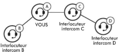 Sena 10C EVO - Démarrage d'une conversation par intercom quadridirectionnelle - 1