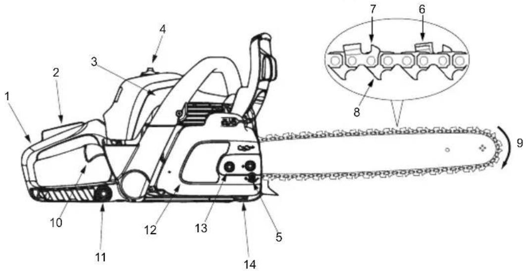 POULAN Pro PR150N21RH3 - KNOW YOUR MACHINE - 2