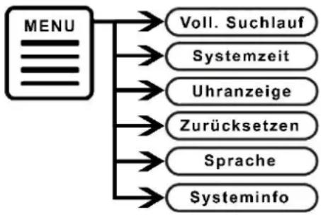 Soundmaster UR240 - SYSTEMEINSTELLUNGEN - 1