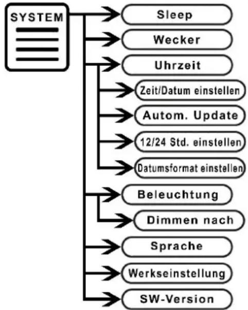 Soundmaster DAB280 - Fortsetzung "SYSTEMEINSTELLUNGEN". Den Menüeinstieg finden Sie auf der vorherigen Seite! - 1