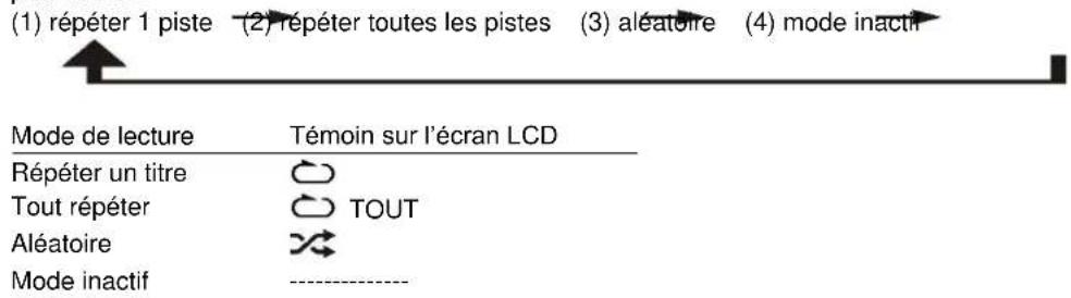 Soundmaster NR546 - Mode Repétition/Aléatoire - 1